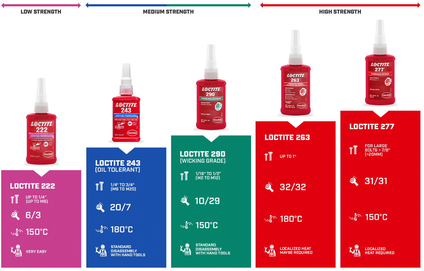 Loctite Liquid Threadlockers Properties